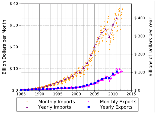 517px-US_China_imports_and_exports_Census_data.svg.png