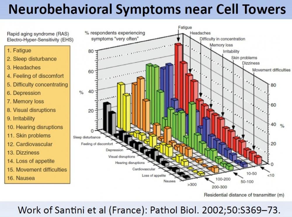 santini-2002-symptoms-near-cellular-base-stations.jpg