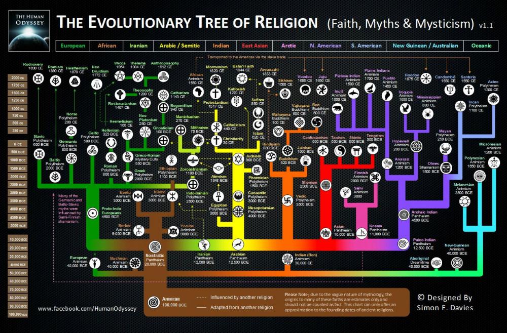 evolution of religions and myths.jpg