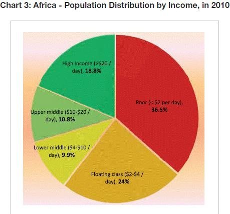 africa-population-distribution-by-income-in-20101.jpg.531fc31e5a5323a46ffbb01a28e28870.jpg