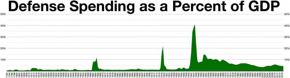 1920px-Defense_Spending_as_a_Percent_of_GDP.thumb.png.910321af91e62e306aa67d11dd3ea685.png