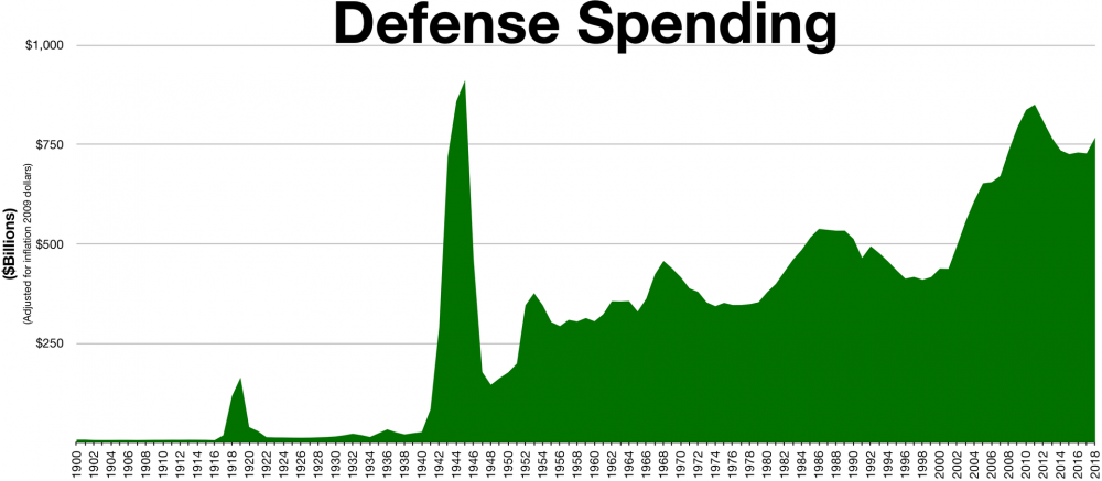 1920px-Defense_spending.thumb.png.eee911a5b54a9106b7e71b01ddffbe46.png
