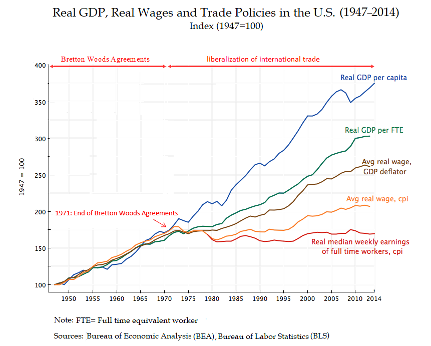 5aa5029d6dda4_Real_GDP_Real_Wages_and_Trade_Policies_in_the_U.S._(1947_2014).png.52837bcf5ffe5498c50f8751e7ecfcbd.png
