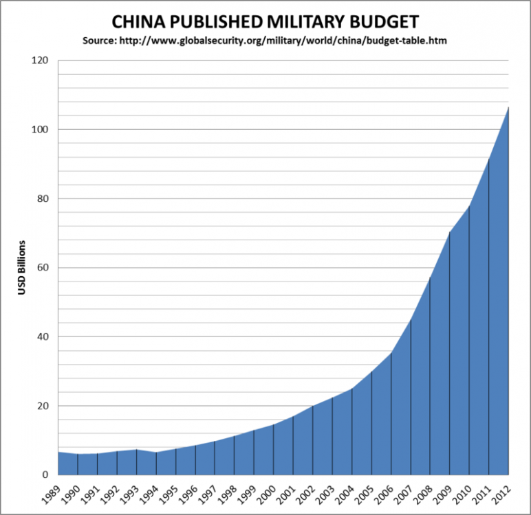 800px-China_Military_Budget_2012.thumb.png.45b7f1706cbb1620b738d6bc47f95372.png