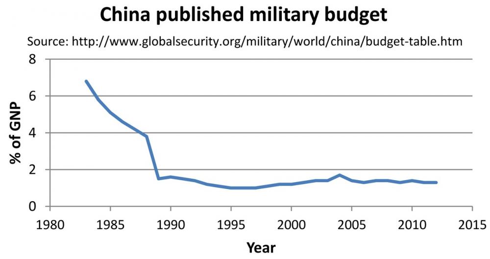 China_published_military_budget_by_percent_of_GNP_tiff.thumb.jpg.547334d585ca0d14a021ae188b7396b1.jpg