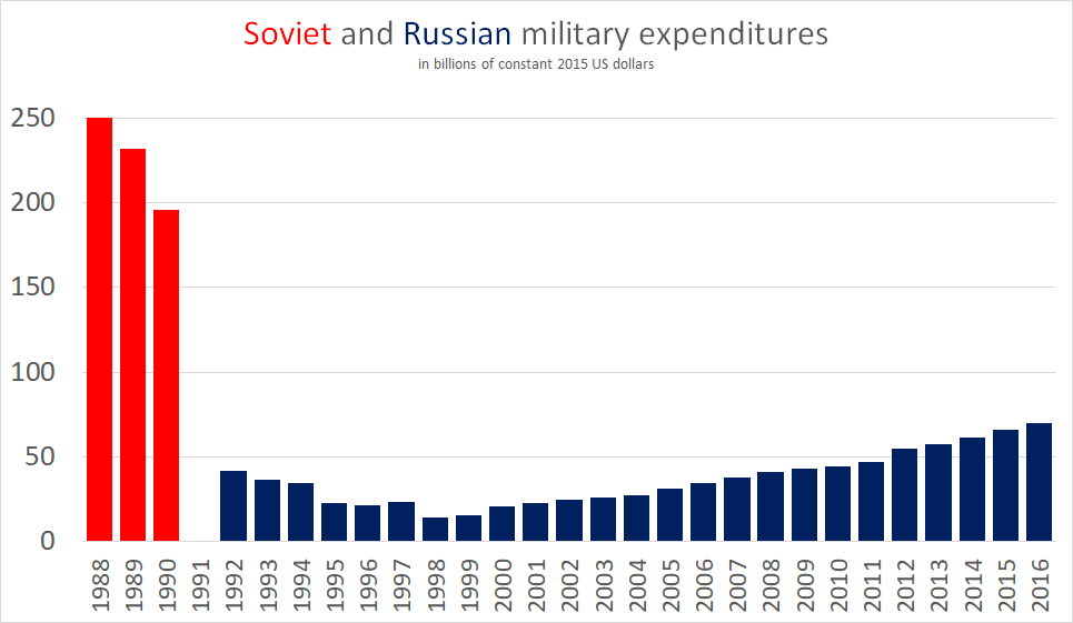 Soviet_and_Russian_military_expenditures_in_constant_2015_dollars_(SIPRI_figures).png.cc221488c0e2124916457f7e1f3e4341.png