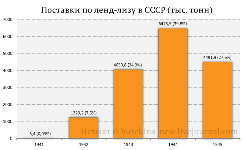 Поставки-по-ленд-лизу-в-СССР-(тыс.-тонн).gif