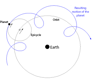 epicycle-300.gif.1e2112b0a4e4dce81fd2ccd95039ab49.gif