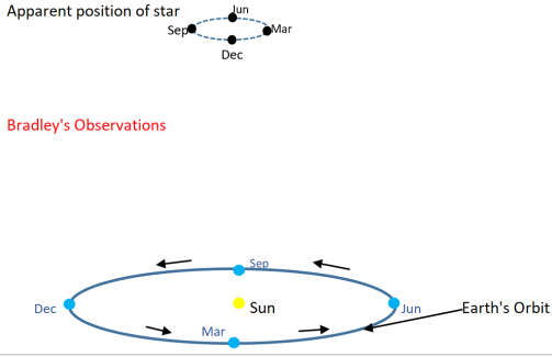 abberation-bradley-observations.png.eebefa89c51631a6722701c485adadd6.png