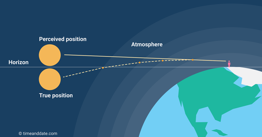 atmospheric-refraction.thumb.png.83e5f258a74da8af1d70546a72a14b6f.png