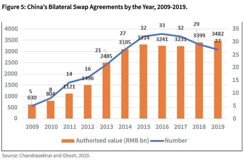 Figure-5-Chinas-Bilateral-Swap-Agreements-by-the-Year-2009-2019.-.jpg.a91d3e4aece31a37d3c06e44b05f54b3.jpg