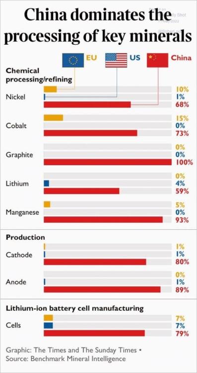 496967208_china-dominates-processing-key-mineras.thumb.jpeg.9f004e32bf0ece4f547015ba78f308f4.jpeg