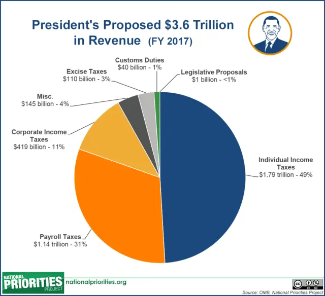 2017_pres_budget_revenue_pie-640x584.webp.b58526f7ef9f9f11cfdc8802b0a1b8be.webp