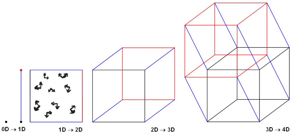 Hypercube-construction-4d.thumb.png.a471af4d4bd3c0bccbe072c3db84ab17.png