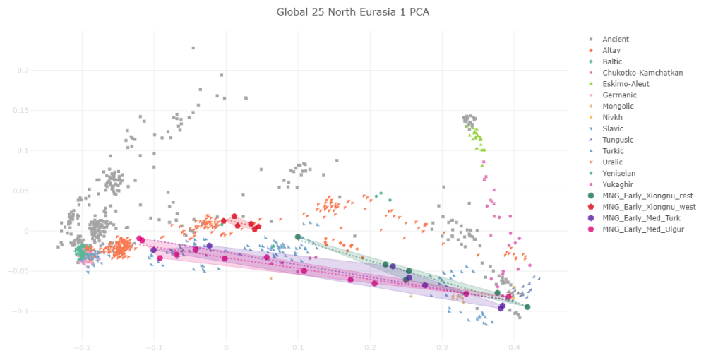 VahaduoGlobal25NorthEurasia1PCA.thumb.png.6c3d27b1f8e67fc8319c943485ff0a72.png