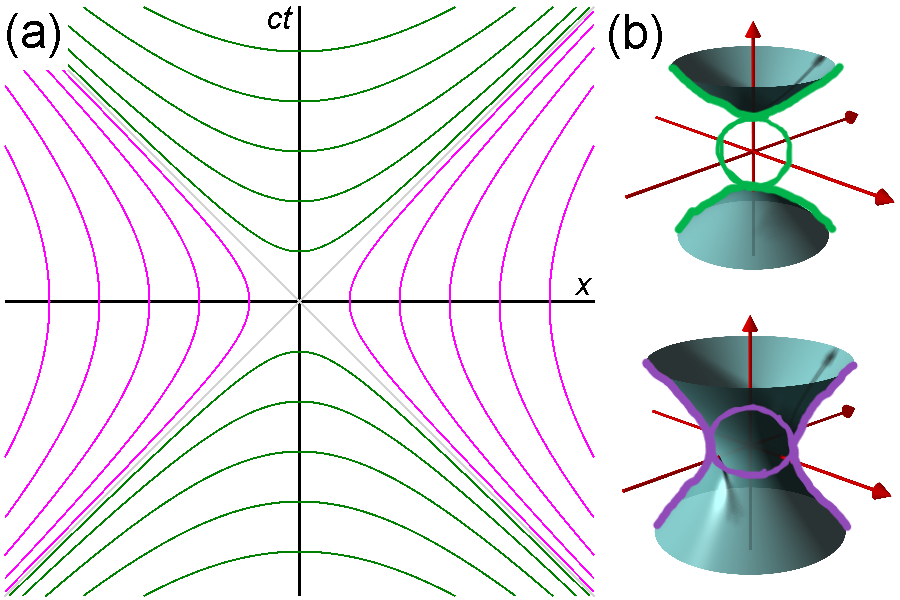 Spacelike_and_Timelike_Invariant_Hyperbolas.png.871b7eba828fb86a1cc95f07c896be14.png