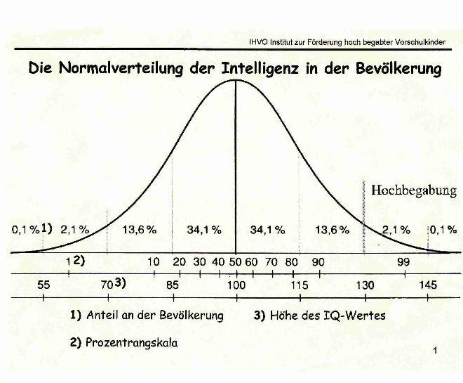 Normalverteilung_der_Intelligenz_ENGL-2-small.jpeg.63c6eec3bb1df299b9251407aa2de2f5.jpeg