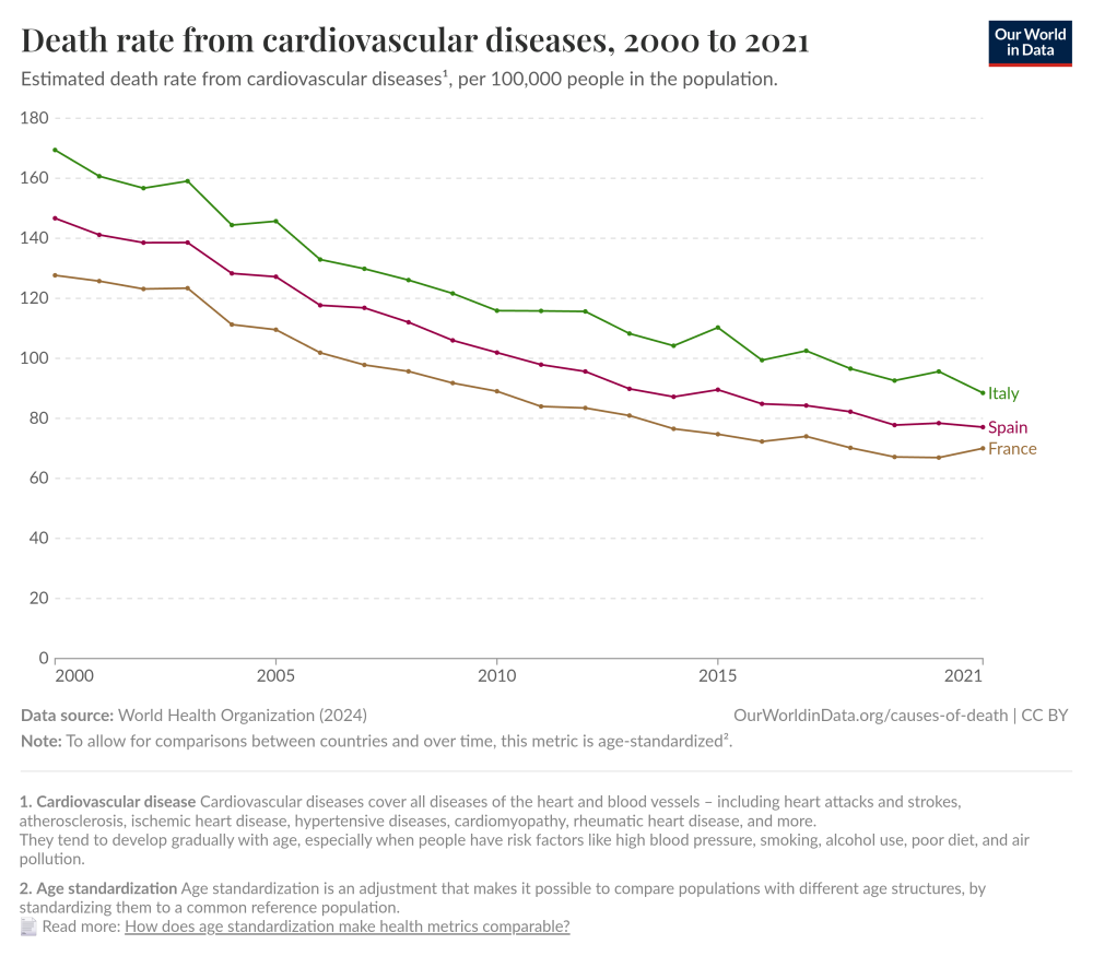 death-rate-from-cardiovascular-disease-age-standardized-ghe.thumb.png.f97ceda317953e342d154d53ce36ac1b.png