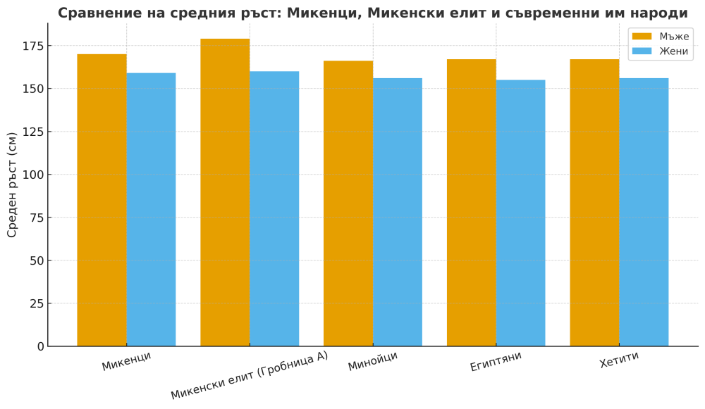 mycenaean_height_comparison.thumb.png.aa42444b08ab0438e38fa4fbc9f69d71.png