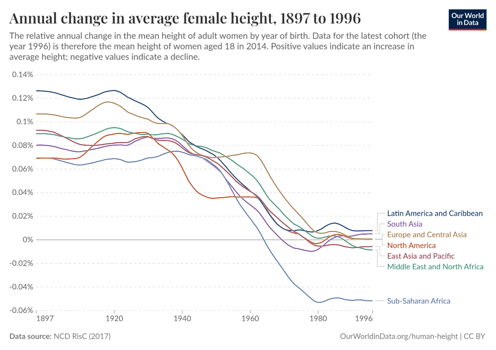 annual-change-in-average-female-height.thumb.png.37dc7525138e892d1472708c9a265958.png