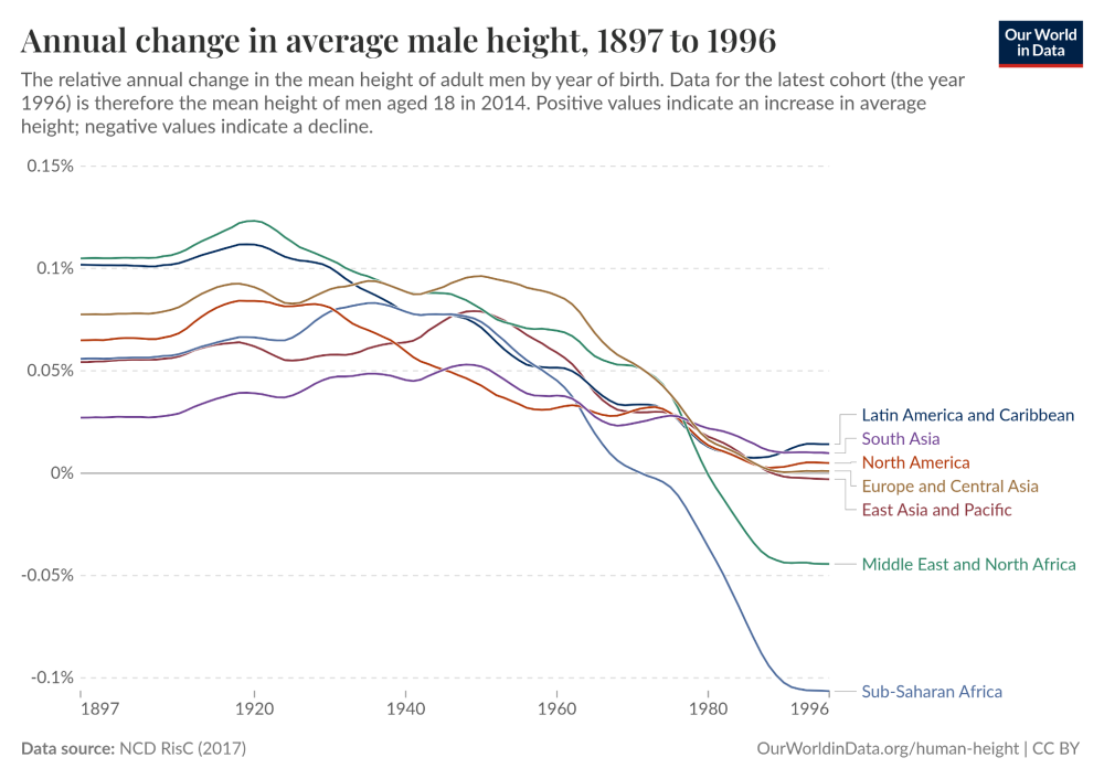 annual-change-in-average-male-height.thumb.png.a448c23e16dbad00f99fd5a9c2976155.png