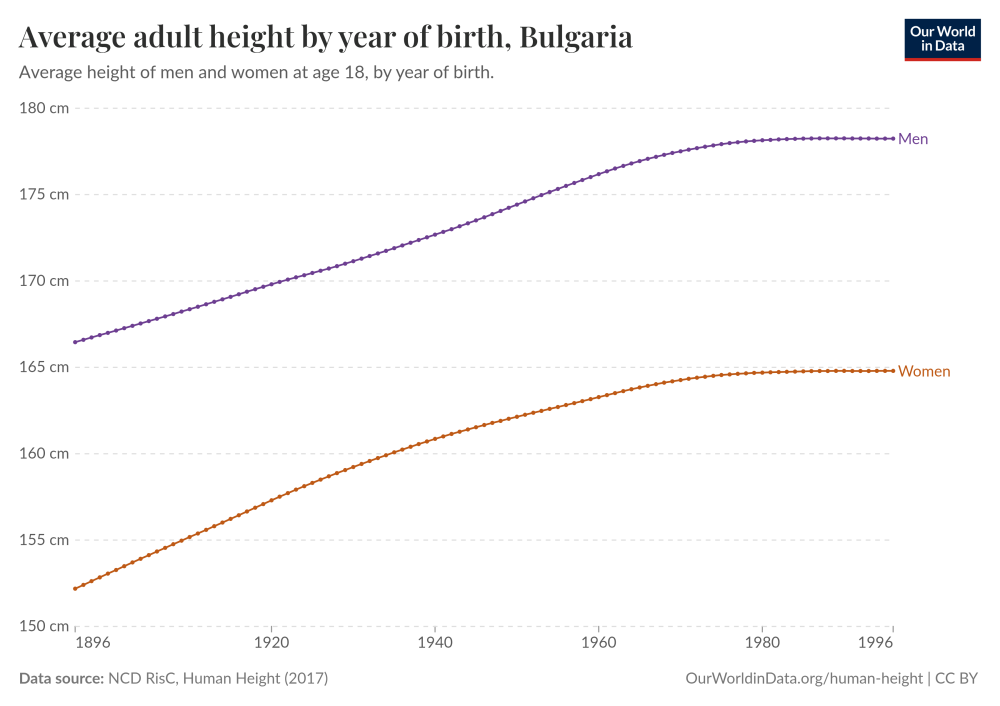average-height-by-year-of-birth.thumb.png.356c4925f8ac8f1ffddc9f4f6f4c7dfb.png